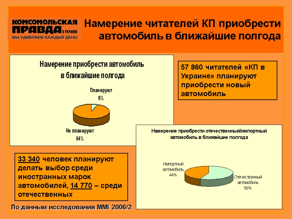 Намерение читателей КП приобрести автомобиль в ближайшие полгода 57 860 читателей «КП в Украине»